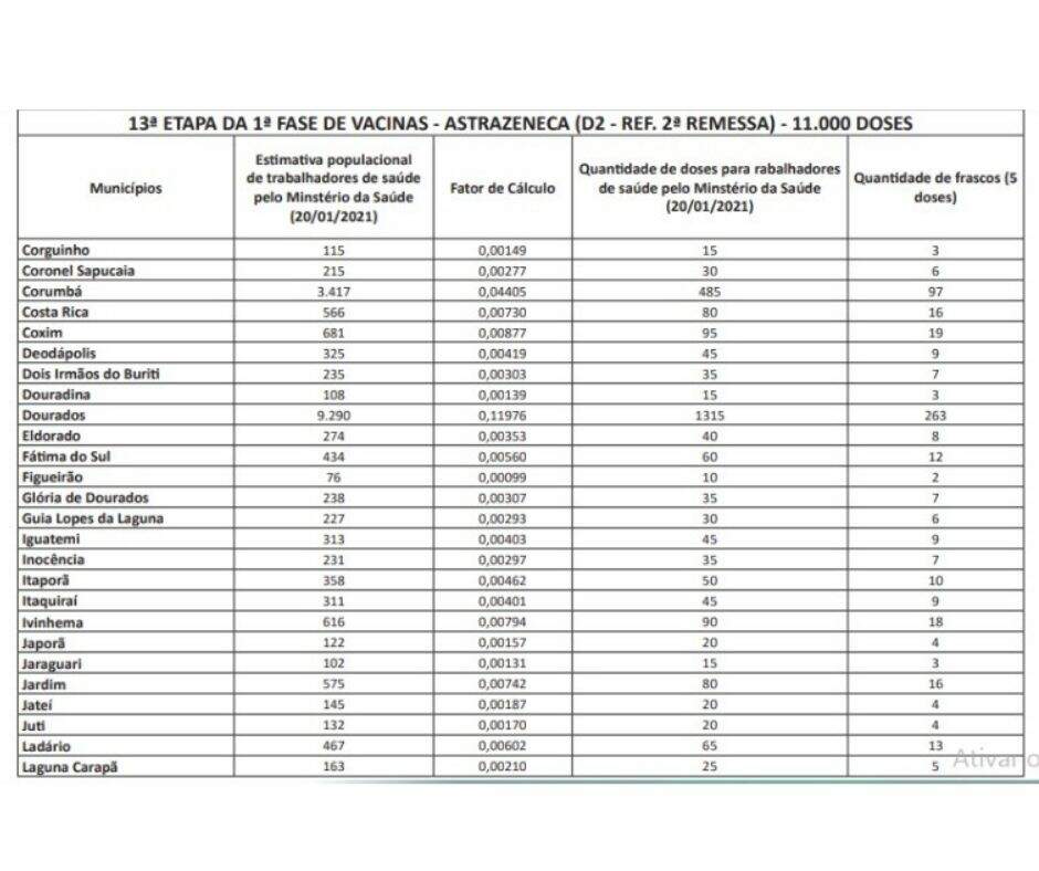 11 e9RZa1M - LISTA: Confira quantas doses cada cidade de MS recebe para vacinar contra Covid-19