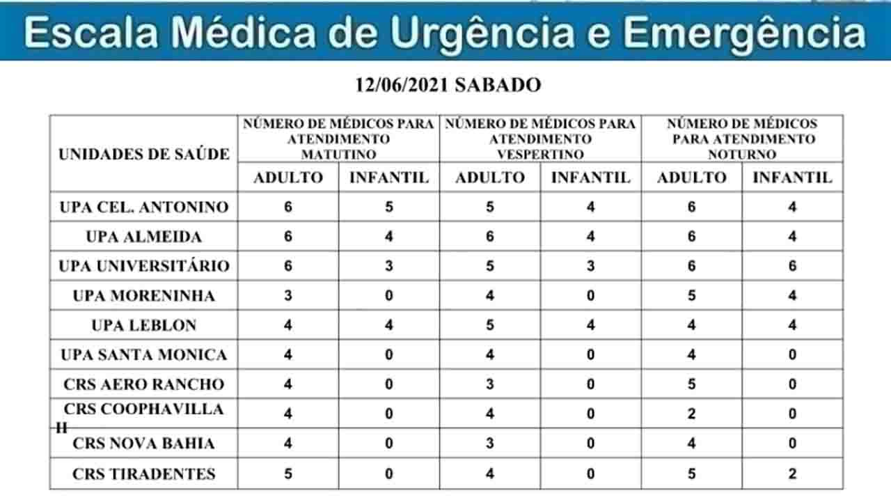 Escala médica prevê 191 profissionais nas unidades de urgência e emergência de Campo Grande