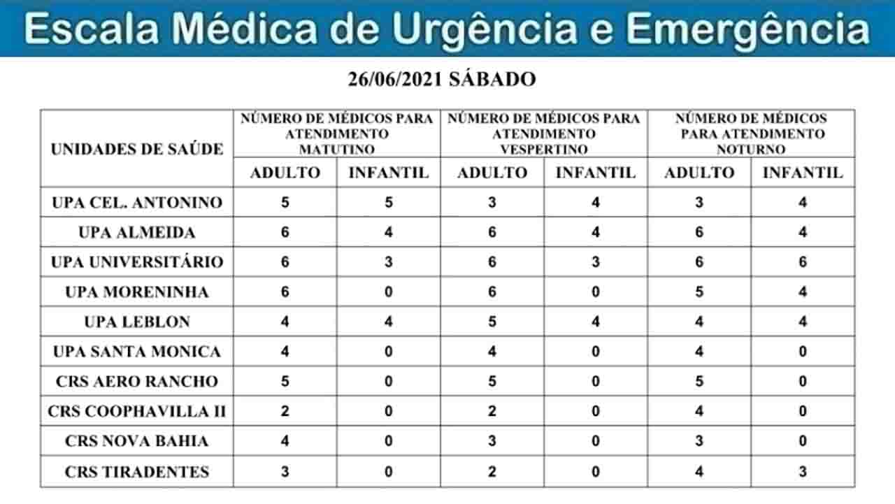 Escala médica das UPAs e CRSs de Campo Grande conta com 187 profissionais em atendimento ao longo do sábado. (Imagem: Sesau)