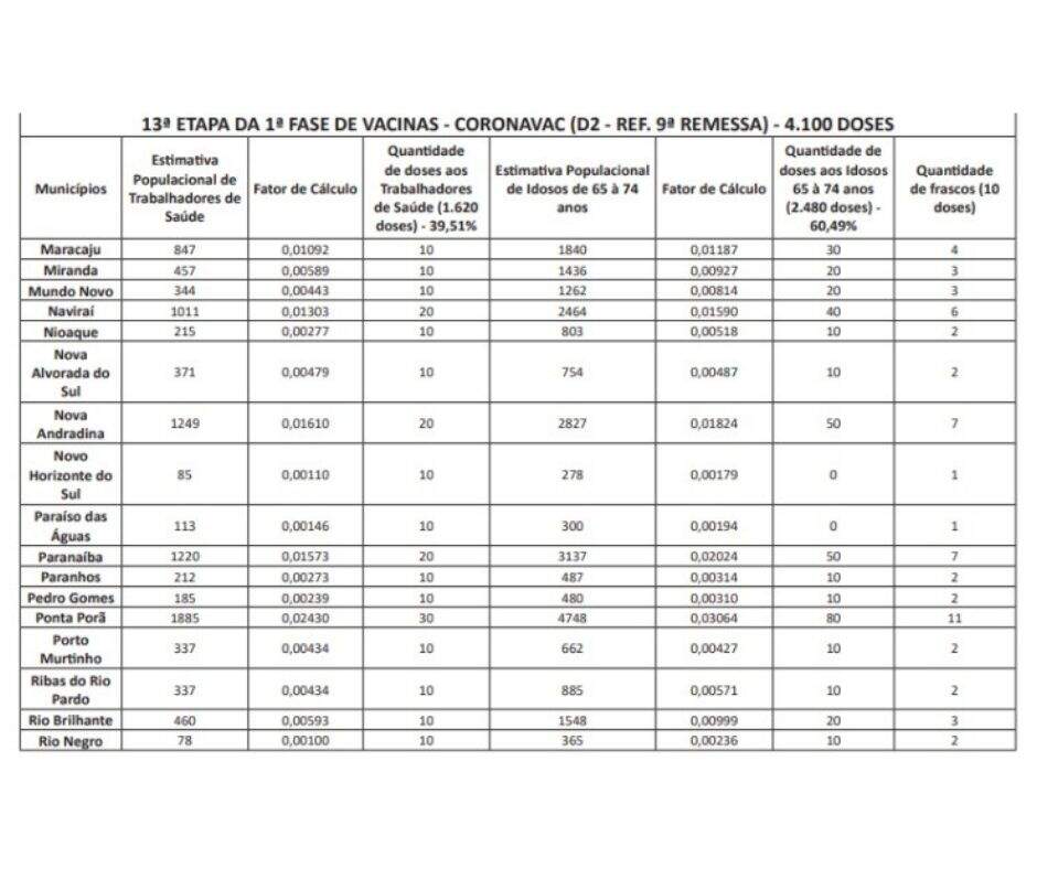 9 zXaJv7T - LISTA: Confira quantas doses cada cidade de MS recebe para vacinar contra Covid-19