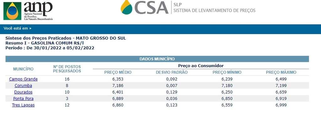 ano gasolina comum - Preço médio da gasolina diminui e pode ser encontrado a partir de R$ 6,23 em Campo Grande