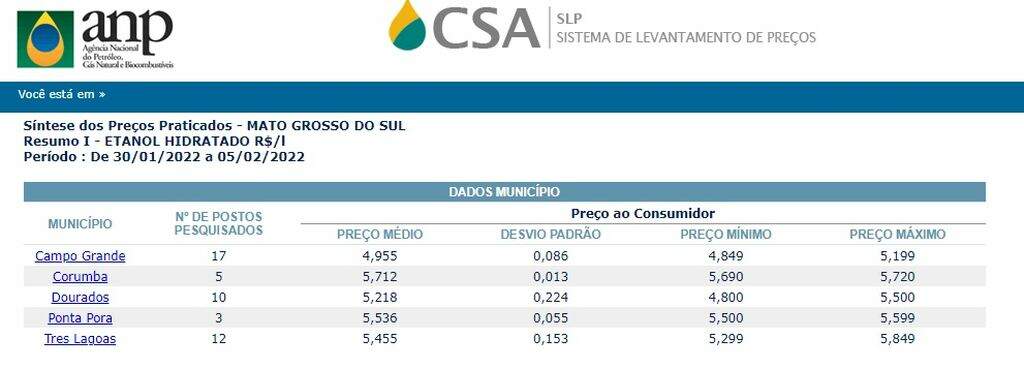 anp etanol hidratado - Preço médio da gasolina diminui e pode ser encontrado a partir de R$ 6,23 em Campo Grande