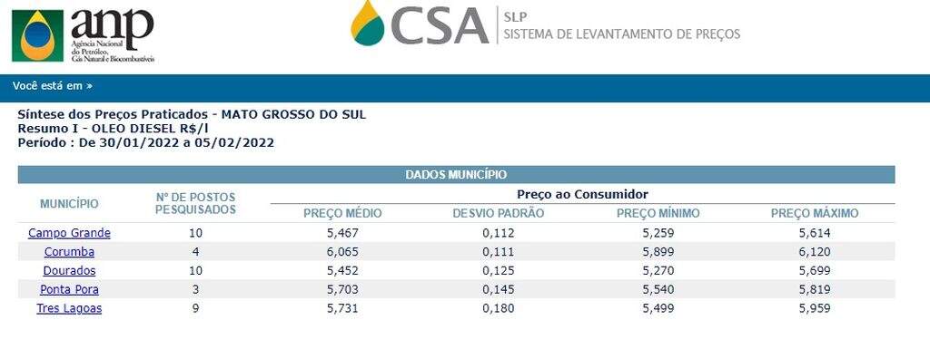 anp oleo diesel - Preço médio da gasolina diminui e pode ser encontrado a partir de R$ 6,23 em Campo Grande