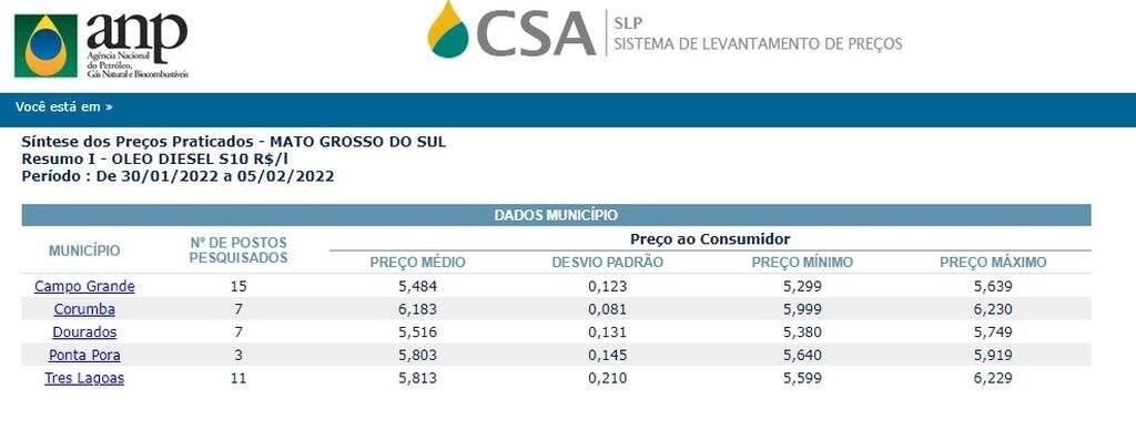anp oleo diesel s10 - Preço médio da gasolina diminui e pode ser encontrado a partir de R$ 6,23 em Campo Grande