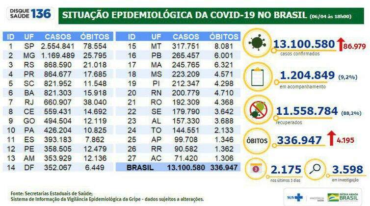 boletim coronavirus brasil 06 04 2021 - Com 4.195 óbitos em 24h, Brasil registra novo recorde de mortes por Covid-19