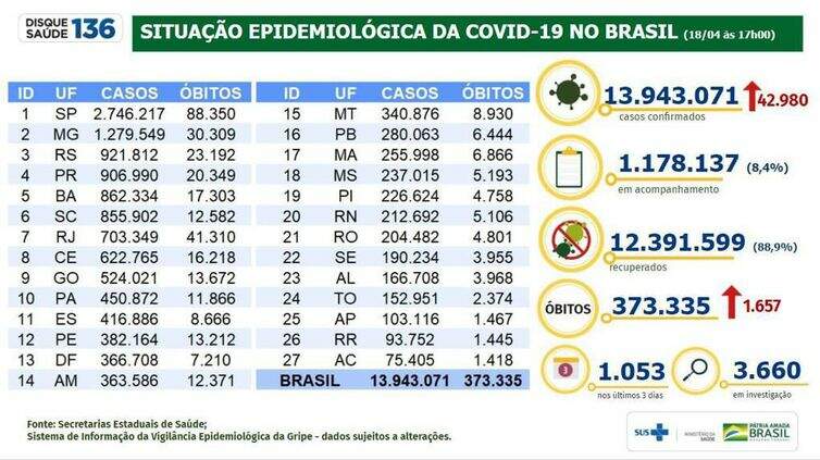 boletim ministerio saude 18 04 2021 - Brasil soma 42,9 mil novos casos e 1,6 mil mortes por Covid-19