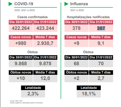 MS registra 10 mortes por Covid em 24h e duas por influenza