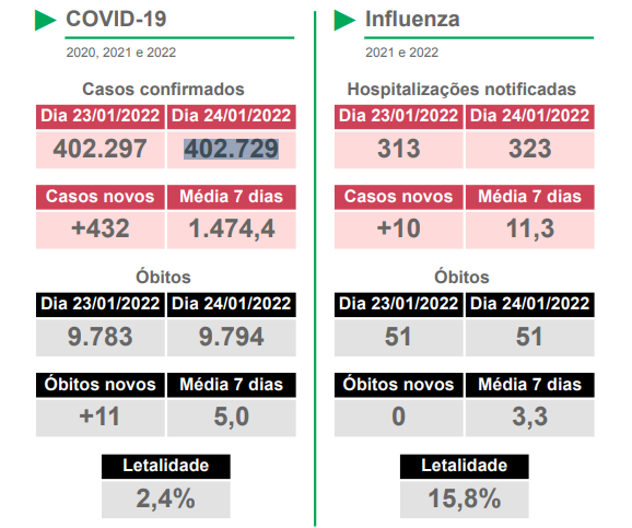 MS n&atilde;o registra mortes por influenza, mas tem 11 &oacute;bitos por Covid e m&eacute;dia m&oacute;vel em alta 