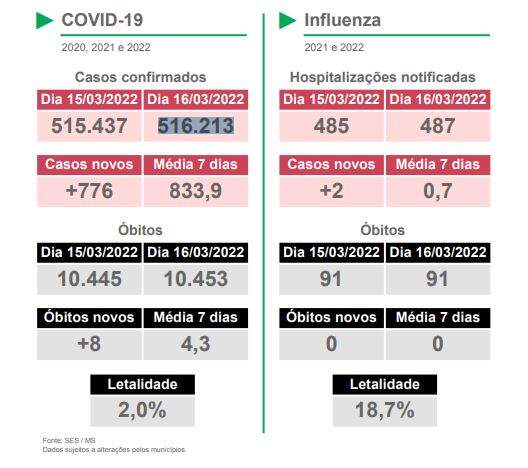 Oito mortes e 776 novos casos de covid são registrados em MS em 24h