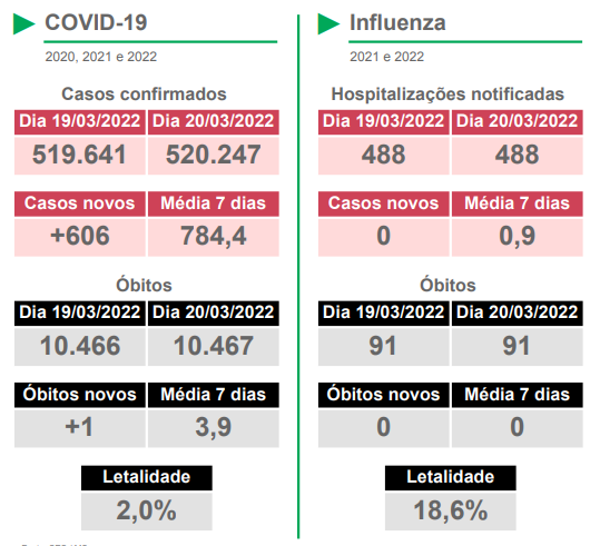 boletim vm8Rjb4 - MS registra 1 óbito e 606 novos casos de covid-19 em 24h