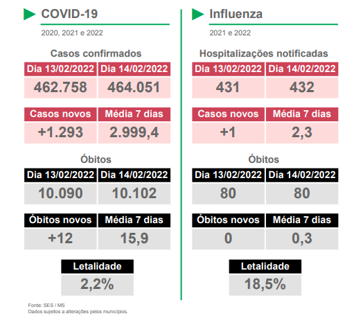 boletim wpOZHvr - MS registra 12 mortes por Covid e mais 1,2 mil novos casos