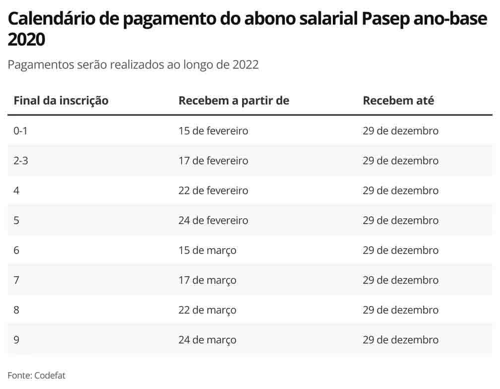 calendario pasep 2022 - PIS-PASEP começa a ser pago na terça-feira; confira o calendário completo do abono salarial