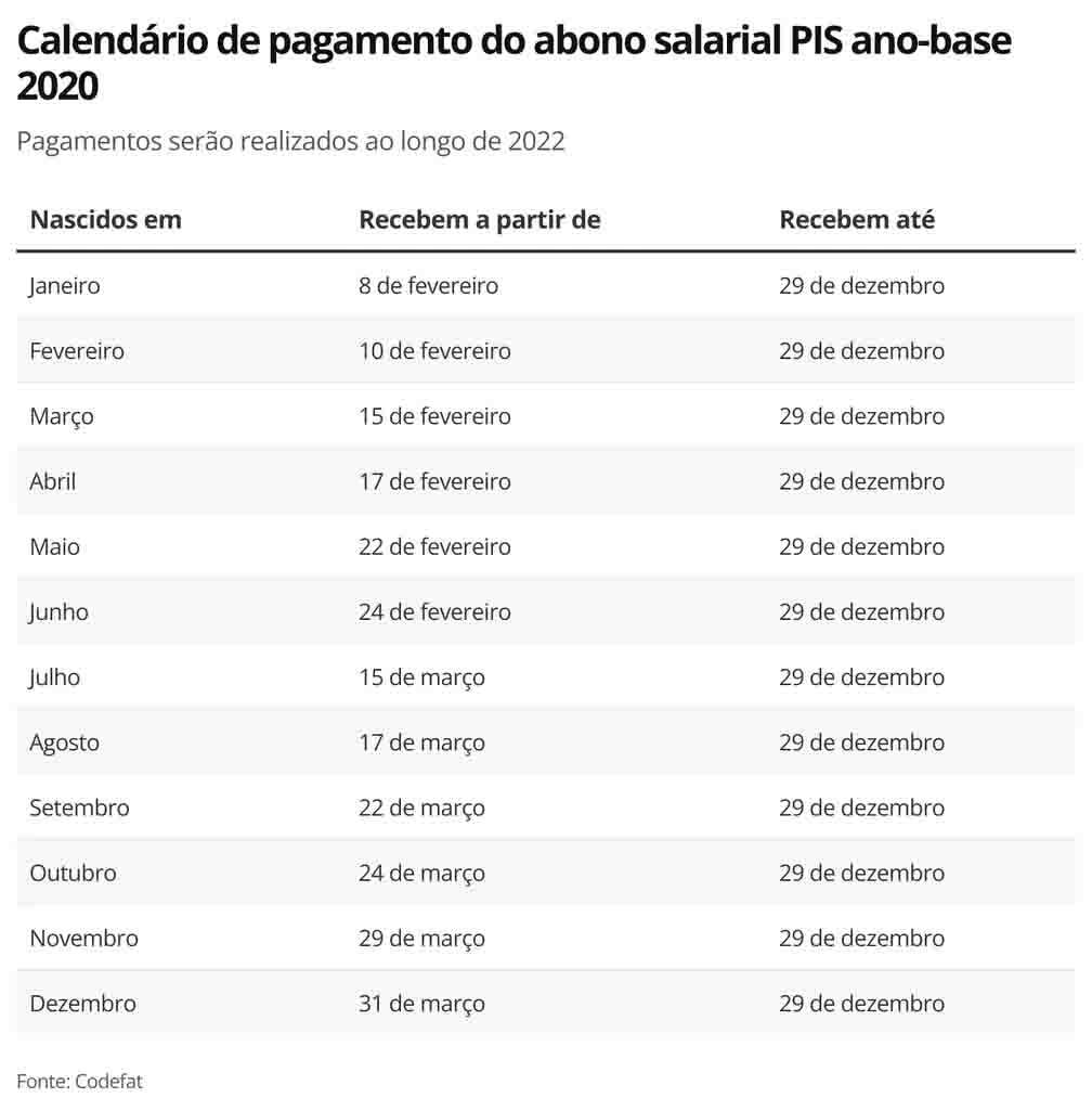 calendario pis pasep 2022 - PIS-PASEP de até R$ 1,2 mil começa a ser pago em fevereiro; saiba como receber o benefício