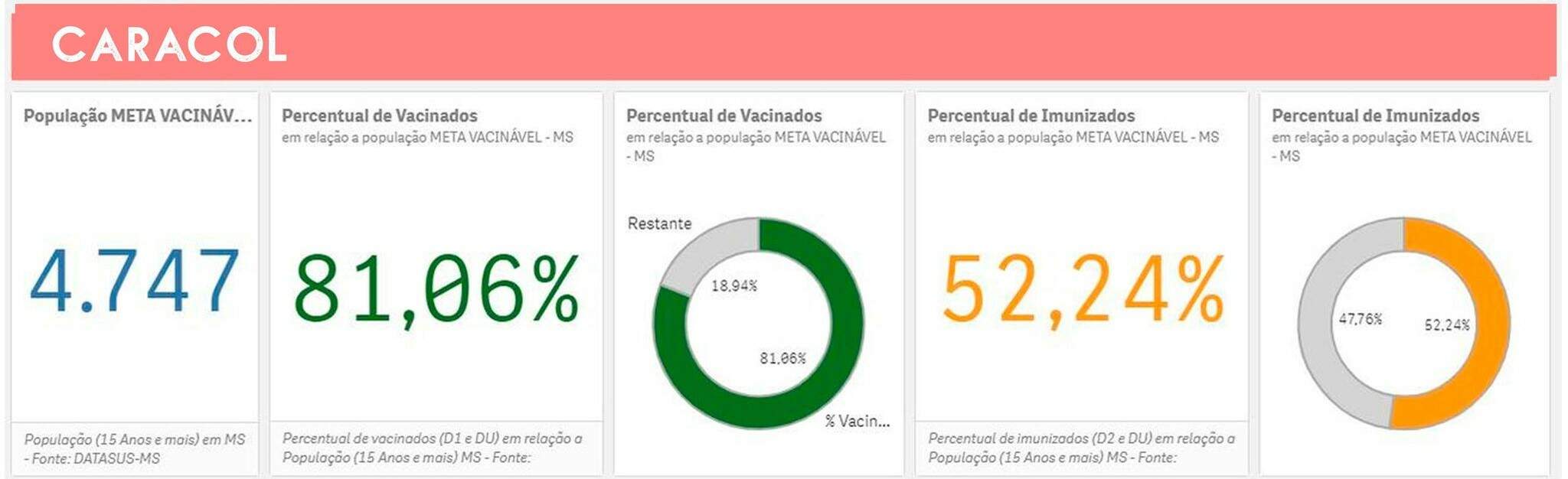 caracol 3GGsKvj - Vacinação em massa: cobertura variou de 105% a 73% nas cidades do estudo em MS