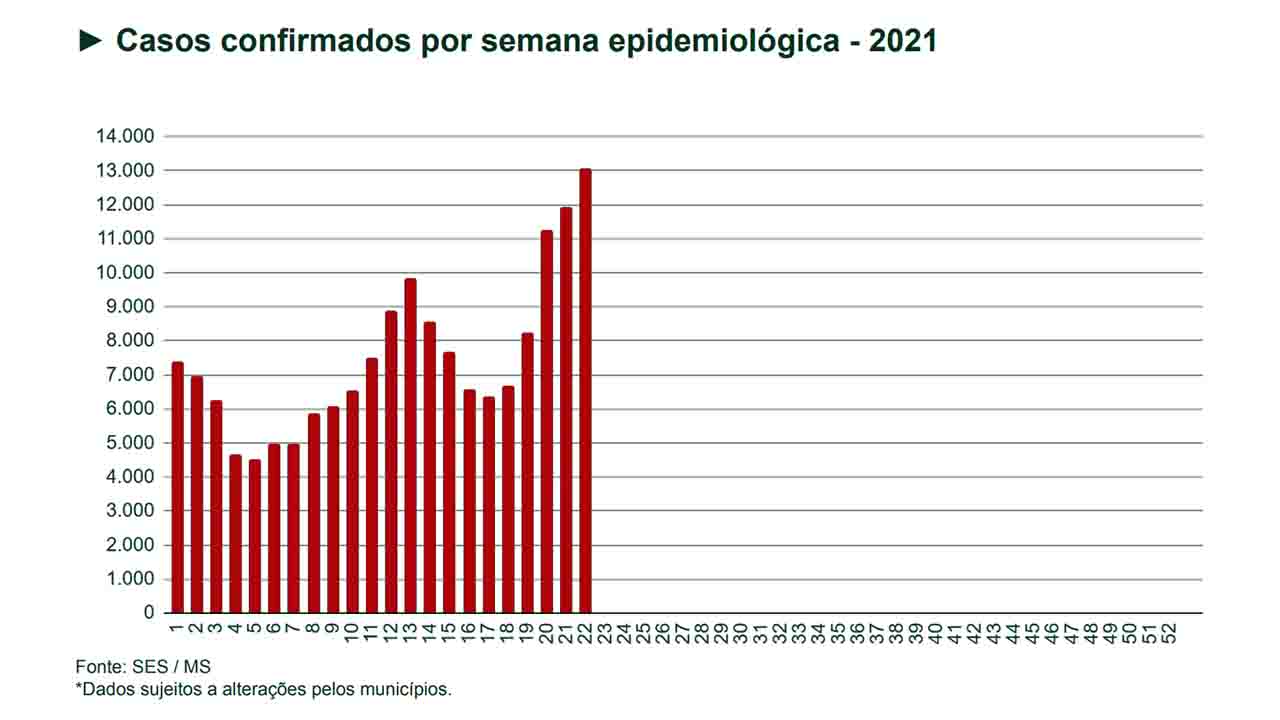 Média de casos na 22ª semana epidemiológica confirma a quinta alta consecutiva de infecções por Covid-19 em MS. (Imagem: Reprodução)