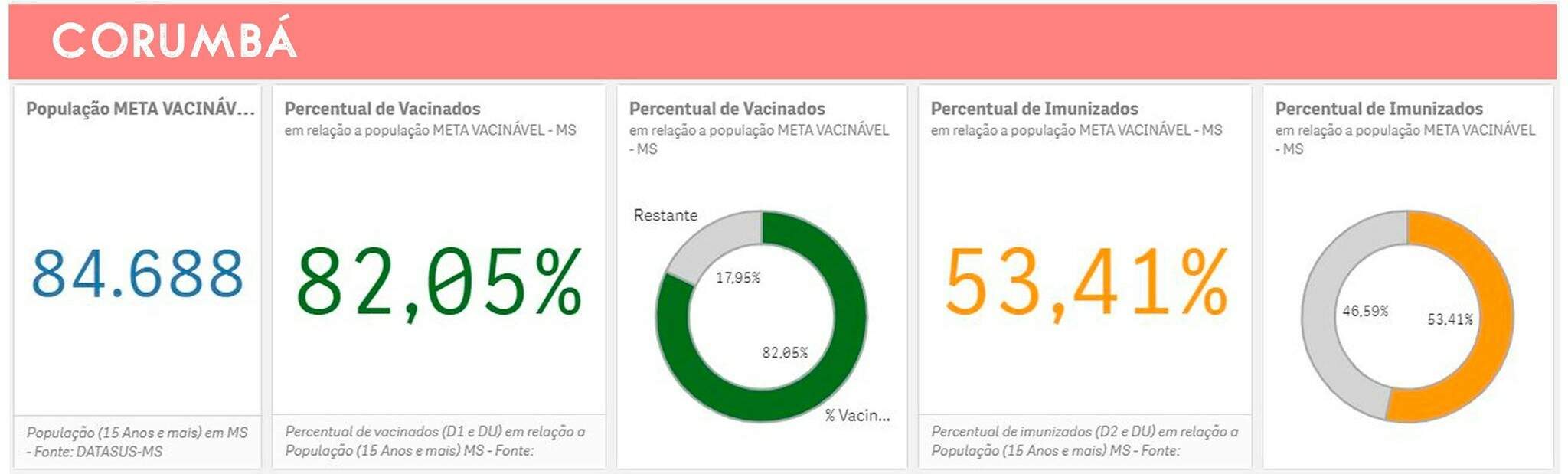 corumba 4vZRK2B - Vacinação em massa: cobertura variou de 105% a 73% nas cidades do estudo em MS