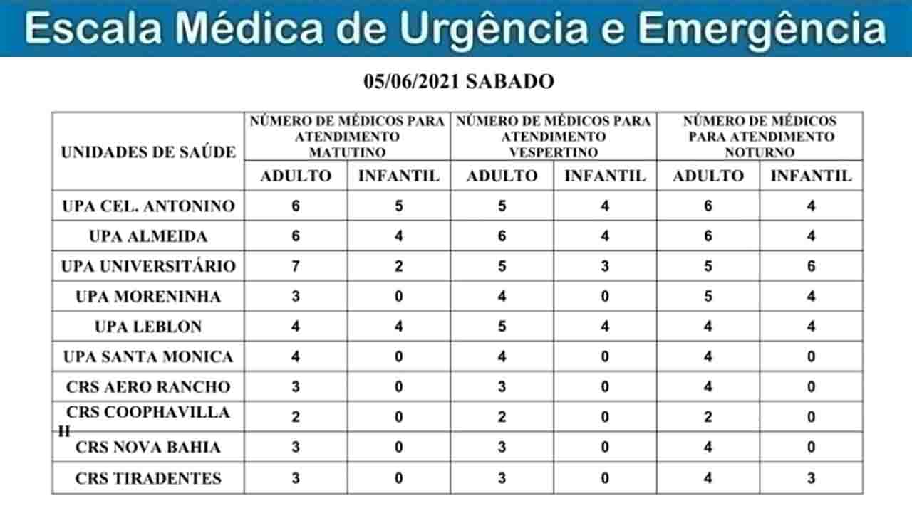 Escala médica das UPAs e CRSs de Campo Grande tem 180 profissionais neste sábado