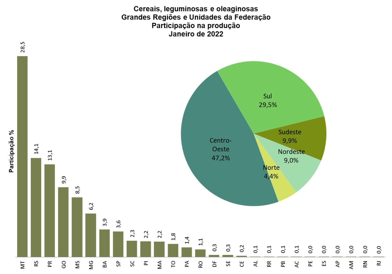estimativa agricola - MS será responsável por 8,5% da produção de grãos do Brasil, a 5ª maior safra