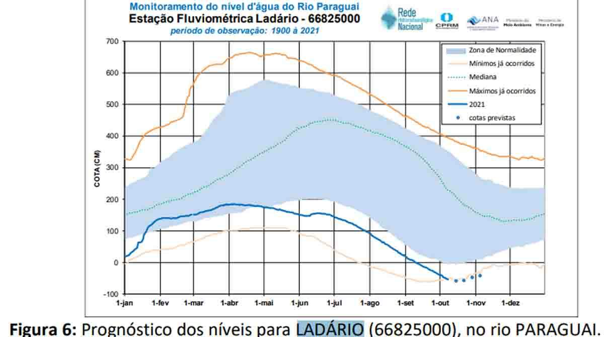grafico rio paraguai - Seca histórica: nível do Rio Paraguai atinge o menor nível em 50 anos