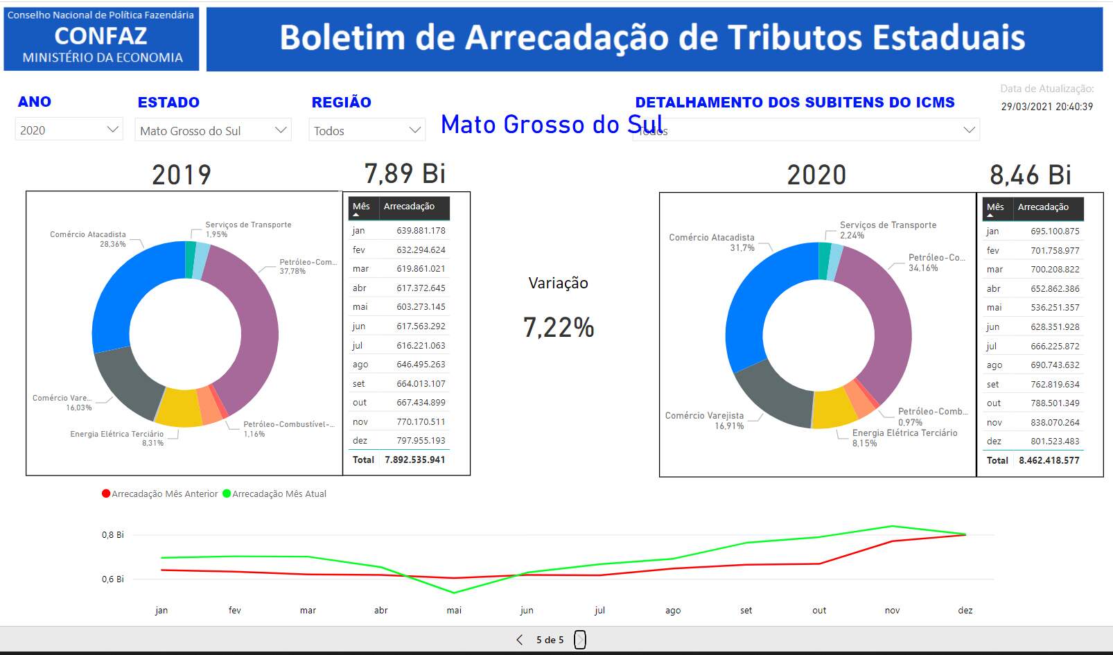 [Combust&iacute;veis e derivados do petr&oacute;leo s&atilde;o o maior contribuinte de ICMS no Estado]