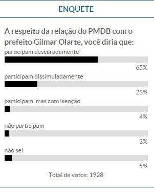 Leitores acham que PMDB participa 'descaradamente' da gestão Olarte