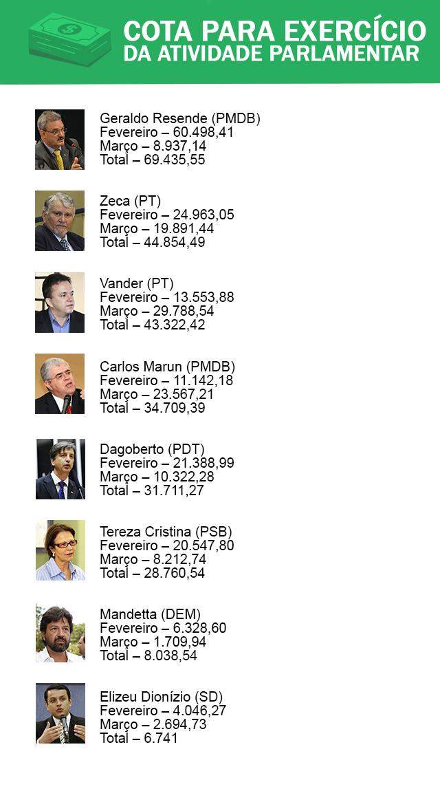 Confira: deputados federais de MS gastaram R$ 267 mil do 'cotão' em 60 dias
