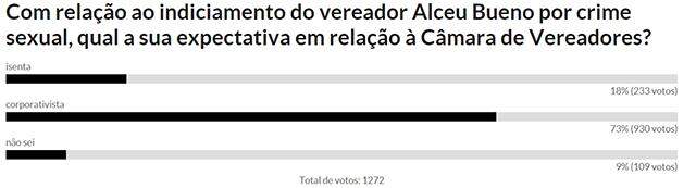 Leitor acha Câmara 'corporativista' no escândalo envolvendo vereador