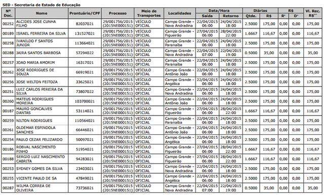 Confira relação de servidores da Secretaria de Educação beneficiados com diárias