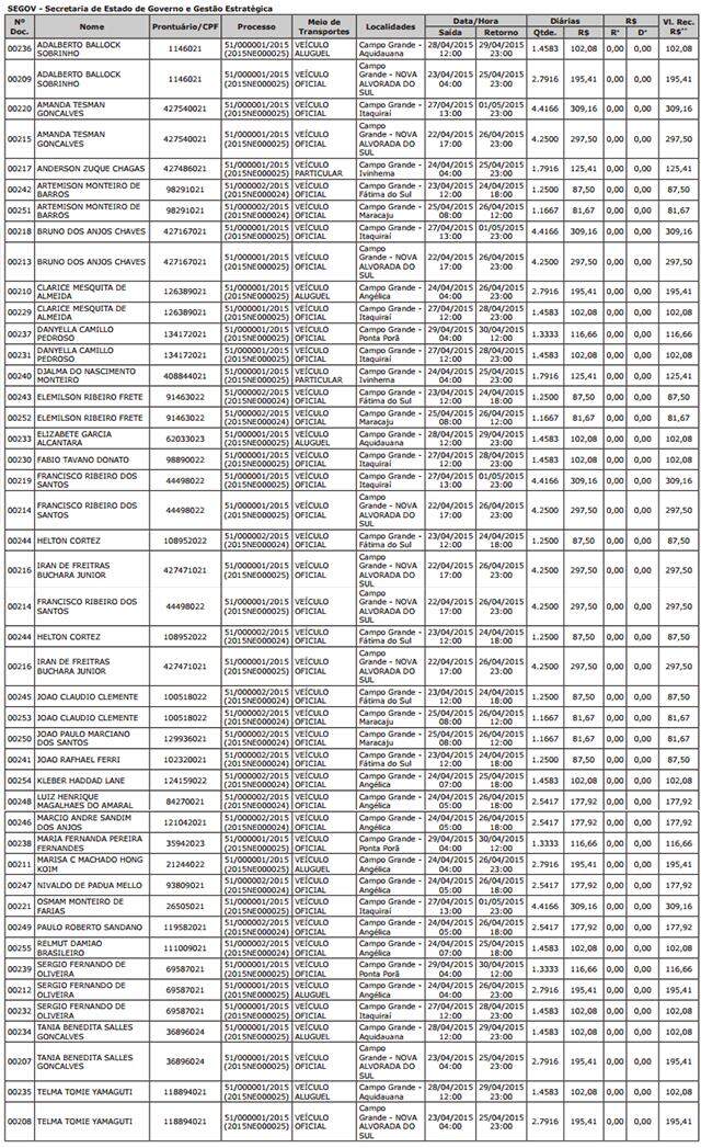 Confira relação de servidores da Segov que receberam diárias para viagens