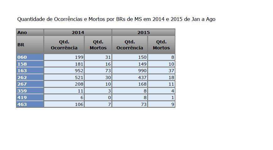 Número de mortos nas rodoviais federais de MS diminuíram 57% de 2014 para 2015