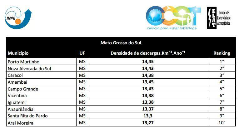 Após temporal, 10 cidades têm chuva acima da média para novembro em MS