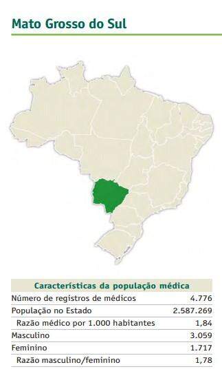 MS tem 4,8 mil médicos para população de 2,6 milhões, segundo pesquisa