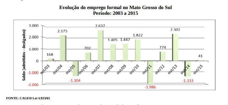 Em outubro, MS criou só 41 empregos e mercado de trabalho fica parado