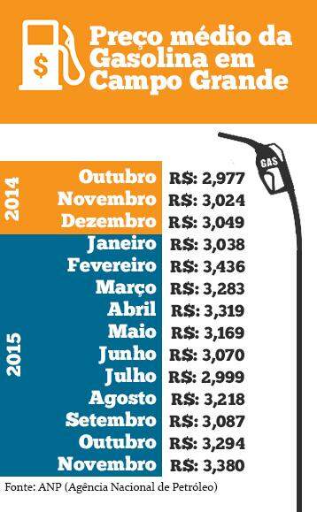 Com preços da gasolina nas alturas, campo-grandenses estão diminuindo as saídas