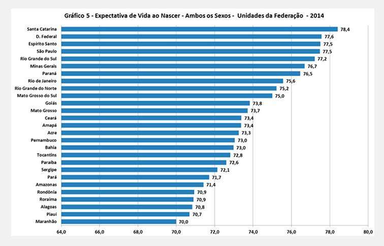 Expectativa de vida em MS está entre as 10 maiores do país