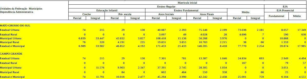 Escolas de tempo integral não agradam e procura cai em Mato Grosso do Sul