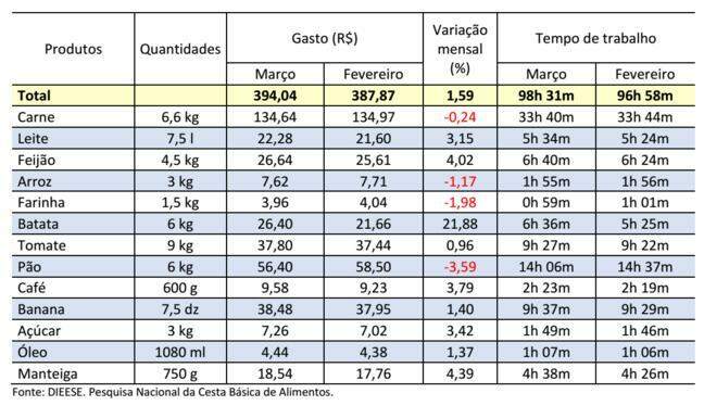 Campo Grande tem a menor alta da cesta básica entre capitais no 1º trimestre