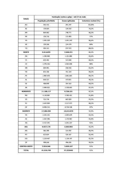 Campanha de vacinação contra a gripe atinge 95,5% de cobertura