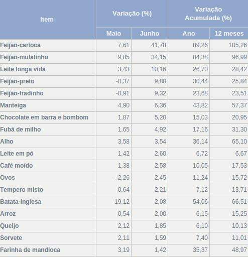 Campo Grande tem a terceira maior inflação entre as capitais brasileiras
