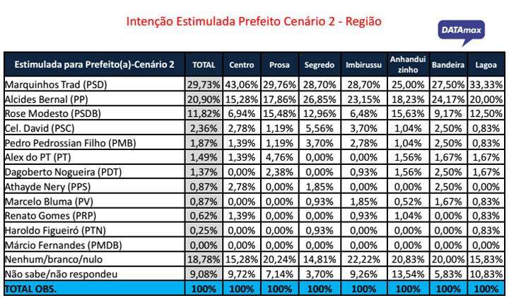 Marquinhos supera Bernal em todas as regiões, aponta DATAmax