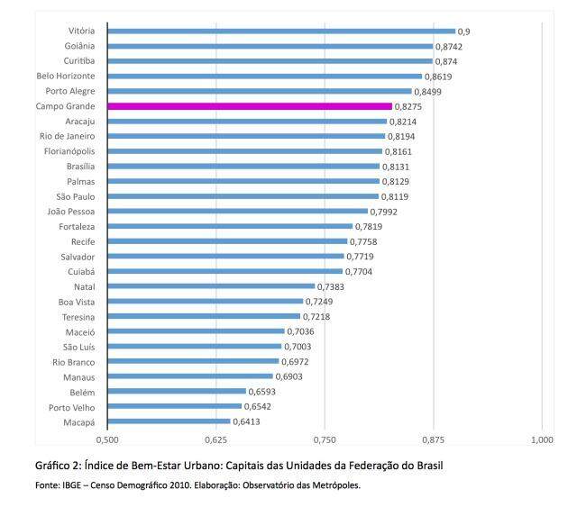 Estudo coloca Campo Grande em 6º lugar no índice de bem-estar