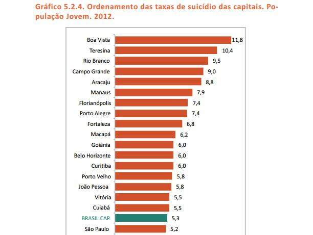Campo Grande é a 4ª capital com maior taxa de suicídio entre jovens (15 a 29 anos) em 2012. (Mapa da Violência 2014)