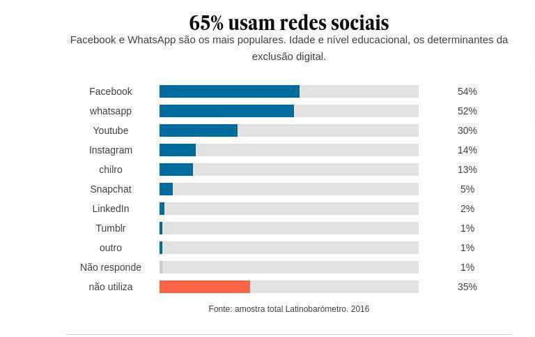 Falta água, mas não falta rede social: Paraguaios são os mais 'viciados' da América Latina