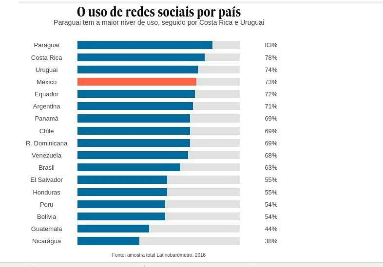 Falta água, mas não falta rede social: Paraguaios são os mais 'viciados' da América Latina