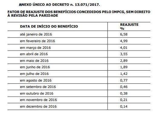 Prefeitura reajusta em 6,58% valor de aposentadorias e benefícios do IMPCG