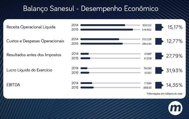 Governo descarta privatizar Sanesul e revela PPP de quase R$ 4 bilhões