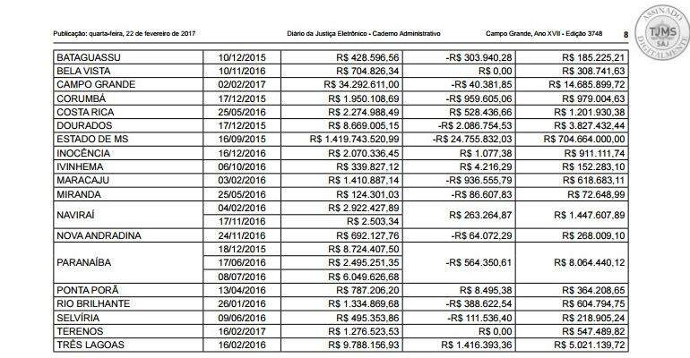 TJMS repassa R$ 152 milhões em depósitos judiciais a 21 prefeituras e Governo