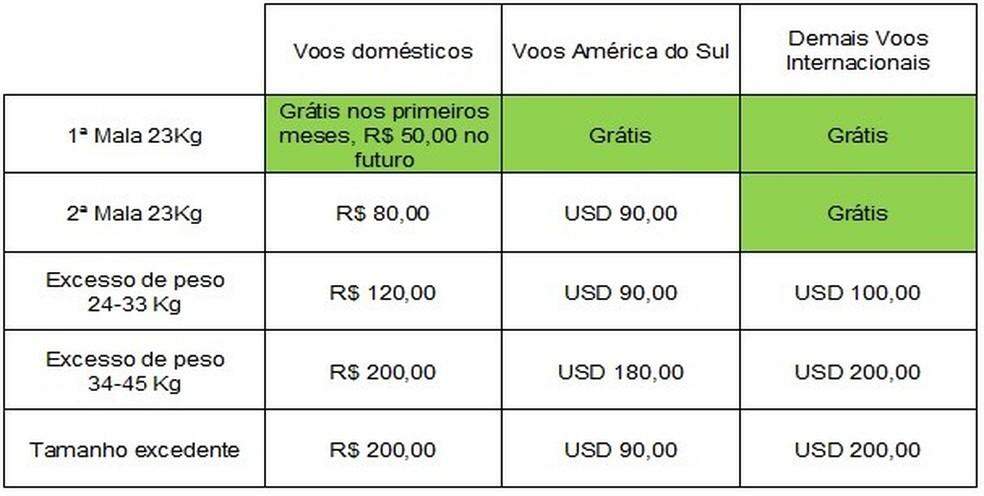 Latam diz que vai cobrar a partir de R$ 50 por mala despachada em voo nacional