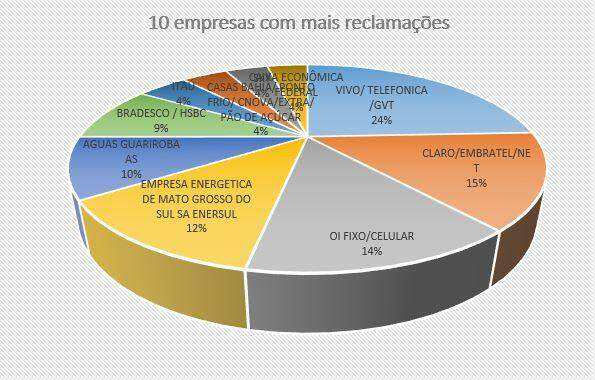 Empresas de telefonia celular lideram queixas nos Procons de todo o Estado