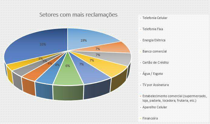 Empresas de telefonia celular lideram queixas nos Procons de todo o Estado